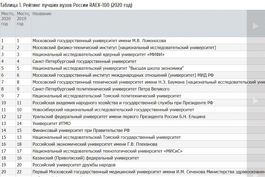 MGIMO Among Best Russian Universities in RAEX Ranking MGIMO Among Best Russian Universities in RAEX Ranking