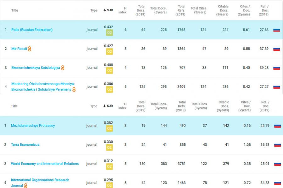 “International Trends” and “Polis” Journals Published by MGIMO Top Russian Scopus Subject Ratings “International Trends” and “Polis” Journals Published by MGIMO Top Russian Scopus Subject Ratings
